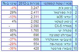 כלי הרכב הנמכרים ביותר ב-2012 (חלק ב')